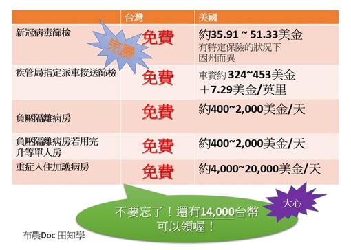 台灣人太幸福！急診醫師揭「美國確診➝治療」1天要花74萬　反觀台灣「全力救助國民」：拜託別再出國