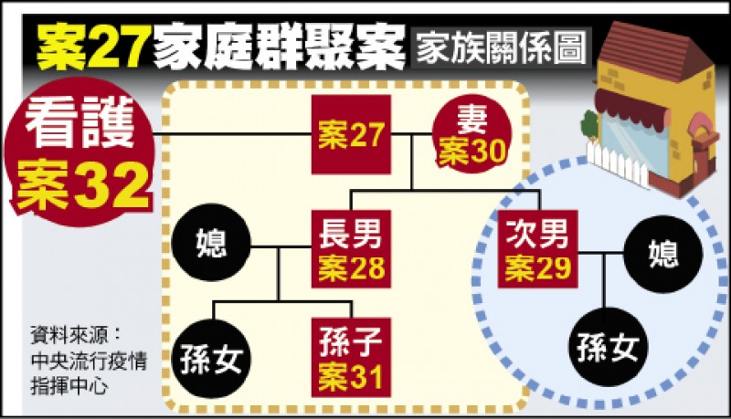 拚全力救不回！案27北部老翁「投入緊急藥物都沒用」　指揮中心透露「最後狀況很差」因病離開