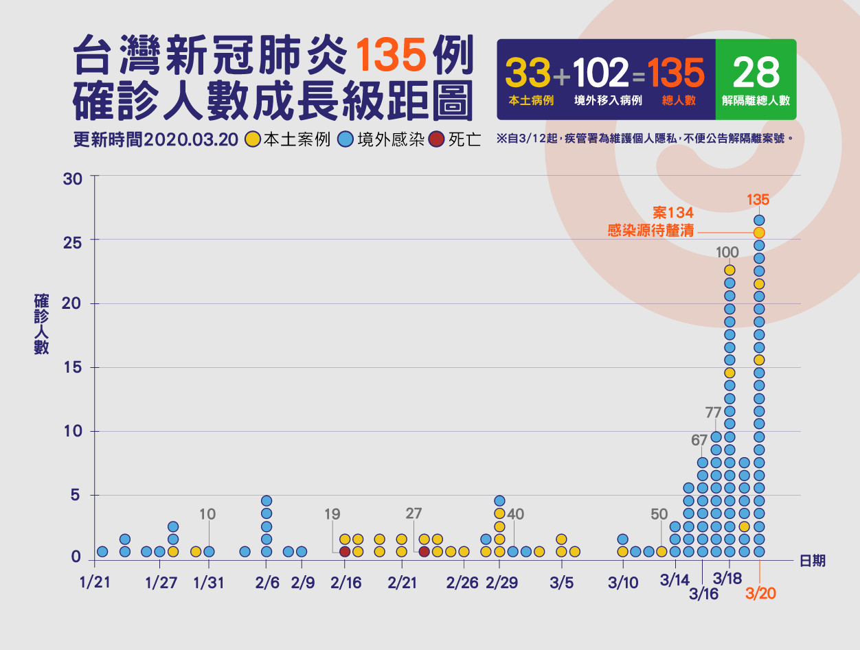 拚全力救不回！案27北部老翁「投入緊急藥物都沒用」　指揮中心透露「最後狀況很差」因病離開