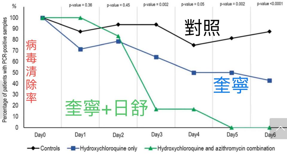 救命藥不是瑞德西韋？專家發現「2種老藥效果更好」：便宜又好用　吹起反攻號角「5天就消滅病毒」