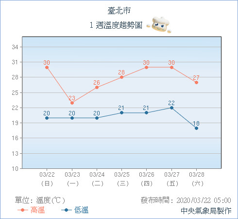 今天飆破31度！下周開始「2波鋒面襲台灣」下雨轉冷　氣象專家曝「氣溫暴跌7度」：冬衣先別收