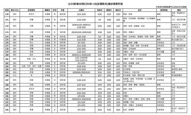 境外移入激增！網友看到「個案發病時機」驚覺不對勁　回台前「早就有症狀」陳時中回應了