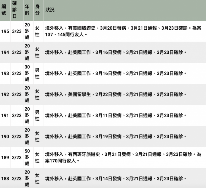 境外移入激增！網友看到「個案發病時機」驚覺不對勁　回台前「早就有症狀」陳時中回應了