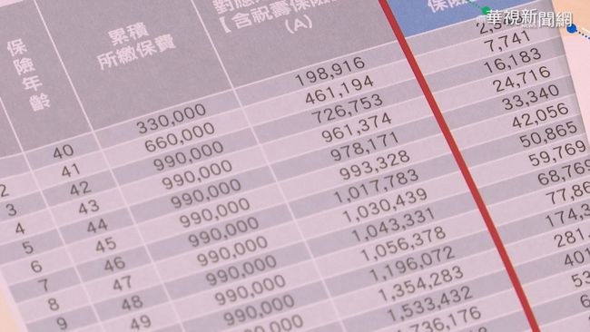 保費喊漲一成？受疫情影響「最快7/1降息」恐20年多繳6萬　利息損失大「可能少拿數十萬」