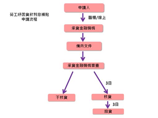 紓困貸款上路！每人上限10萬「沒勞保也能申請」　最快3天撥款「放寬還錢標準」還補貼利息