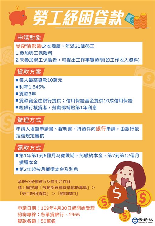 紓困貸款上路！每人上限10萬「沒勞保也能申請」　最快3天撥款「放寬還錢標準」還補貼利息