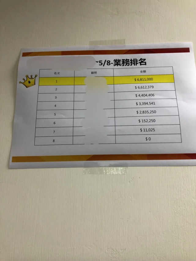 保險員躺著賺？工作不到1個月「拿下600萬業績」贏過一堆老鳥　曝超扯秘訣「網友秒嘆氣」：替你爸媽悲哀