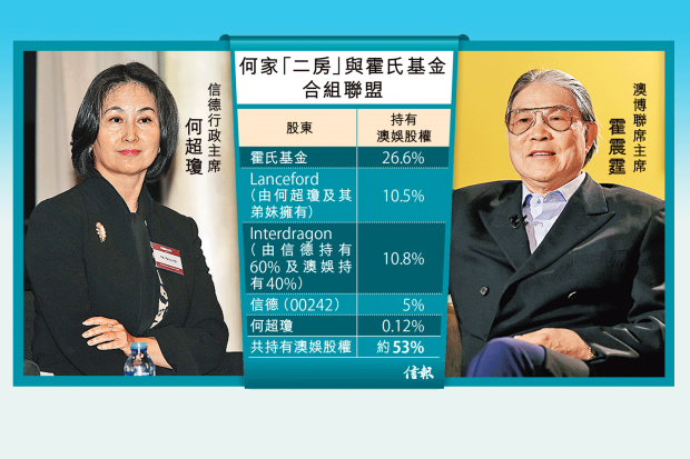 何鴻燊走後15天！二房女「視訊招開董事會」姿態強硬　前哨戰對上四房「非等閒之輩」輸贏難預料