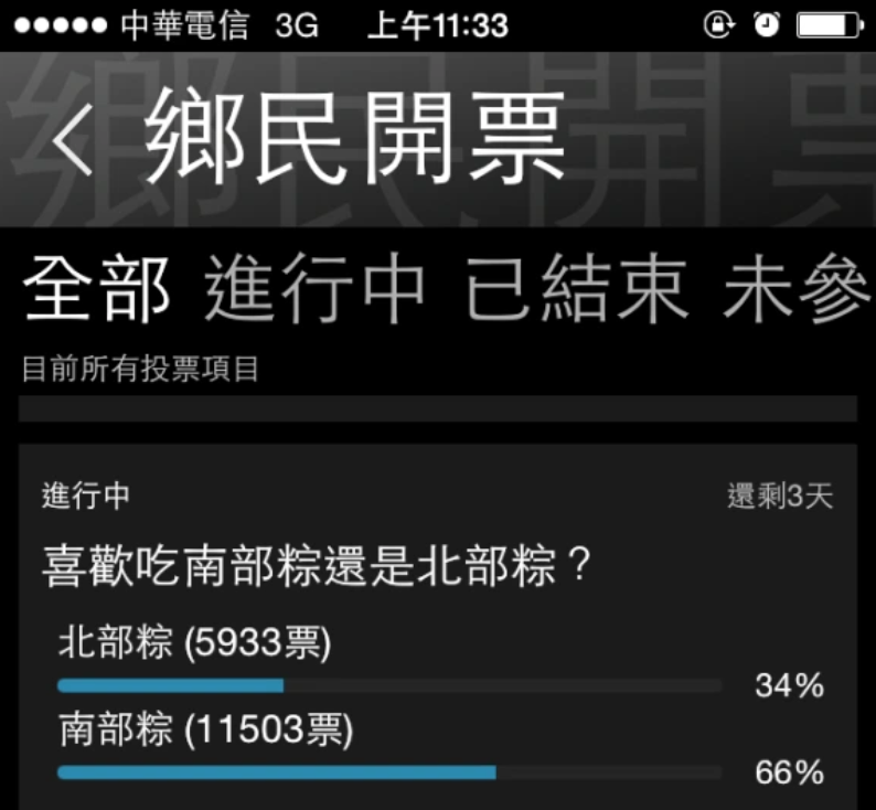 哪個才是正港台灣味？端午節「開戰南北粽子」眾人全吵翻　投票一面倒網嘆：「太費工快失傳了」