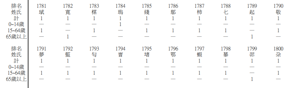 名字有龜不稀奇！網友好奇「最罕見的姓氏」：有誰遇過？　釣出最特別家族「全台灣剩1個人」