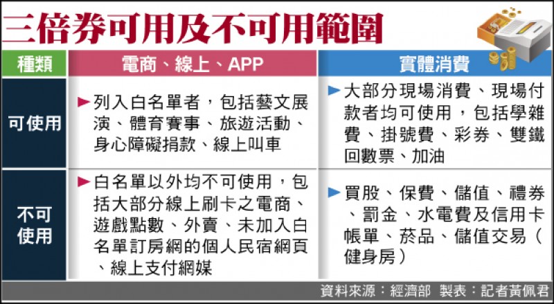 政策再轉彎！三倍券擴大使用「補習班學費也能繳」　網友疑惑「這也算消費嗎」經濟部回應了