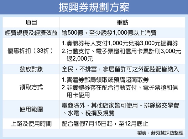 政策再轉彎！三倍券擴大使用「補習班學費也能繳」　網友疑惑「這也算消費嗎」經濟部回應了