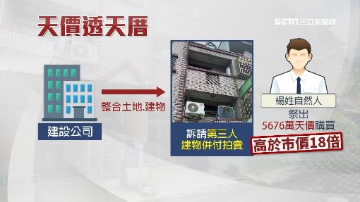 一時手滑？台南300萬透天厝被法拍「漲18倍高價得標」　網友起底「得標者是屋主本人」大讚：太聰明