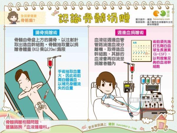 曾簽骨髓捐贈卡！3年後「配對成功了」她猶豫：該捐嗎　過來人曝經驗「真的捐給陌生人」從沒後悔過