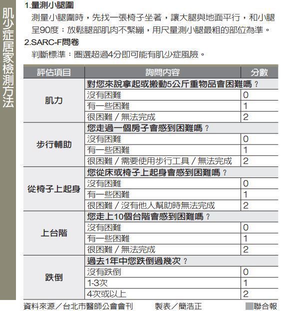 比慢性病還嚴重！醫師曝「3成老年人有肌少症」致命率高　6大症狀「小腿大小是關鍵」：別輕忽