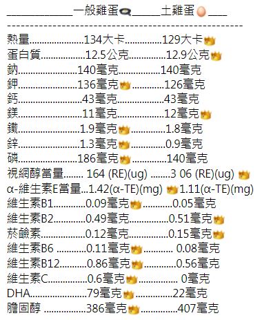 貴沒有比較營養！專家公開「紅白蛋成分對照表」結果超意外　秒破解「土雞蛋更健康迷思」網友：太好了