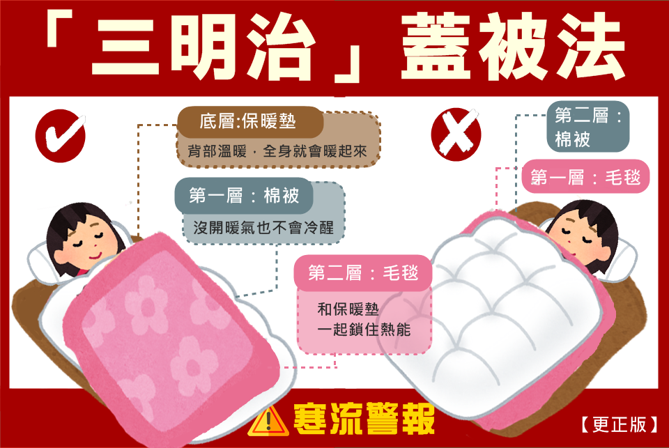 蓋被順序差很大！想保暖「毛毯棉被誰先蓋」順序影響溫度　家事達人推「最暖三明治蓋法」：蓋錯不能保溫