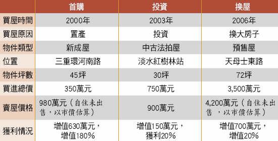 演藝圈房產女王！侯怡君傳奇投資「花5年1百萬翻百倍」發願當包租婆　公開「入門房地產獲利秘訣」魔鬼藏在細節