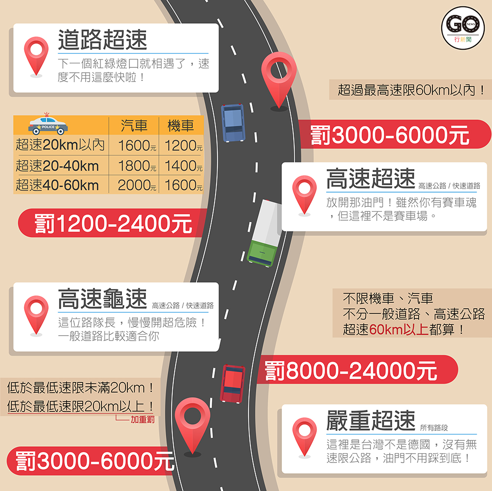 超速3公里收天價罰單！澳洲違規「上繳7萬元罰款」網友嚇哭　「對比台灣交通罰緩」搖頭嘆：太便宜也不好