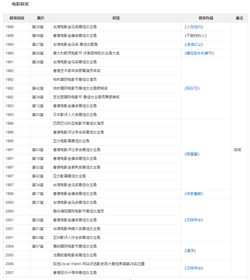 穿廉價地攤貨！57歲張曼玉退圈後「獨住平民區」　皮包骨身材「自嘲很自卑」：盡量隱藏不完美