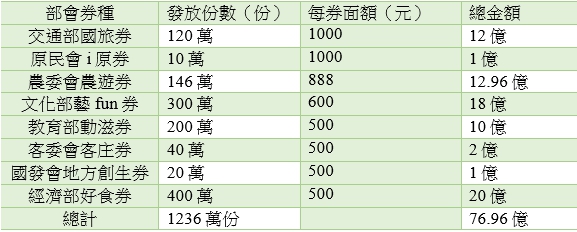 女兒籤王抽中「國旅券+農遊券」！寶爸一看哀嚎「中了卻無法領」狂勸別輕忽　官方急發聲明籲「先看清遊戲規則」
