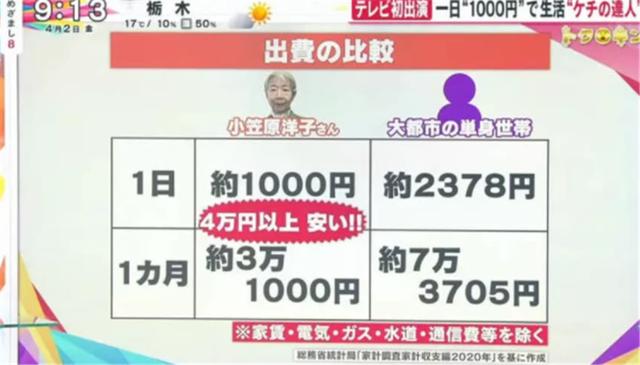 最會省錢阿嬤！73歲奶奶「每日只花200元」堅持40年　「極簡生活曝光」品質不減反增