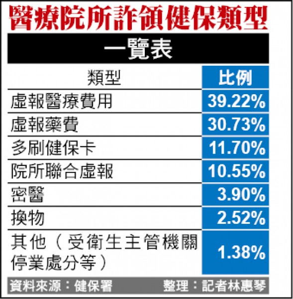 詐領健保費11年！嘉義績優醫師「盜刷患者健保卡」騙錢　「得手上億又洗錢」囂張拒和解：檢方不忍了