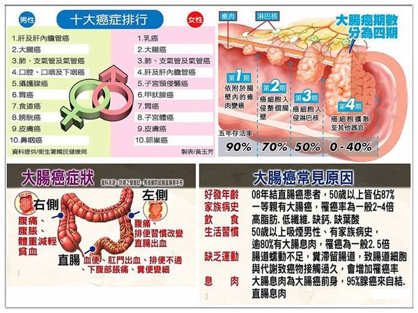當心大腸癌沈默殺人！20歲男「不停腹瀉食慾降」崩潰確診末期　醫師急警告「7點異狀別輕忽」再晚就不妙