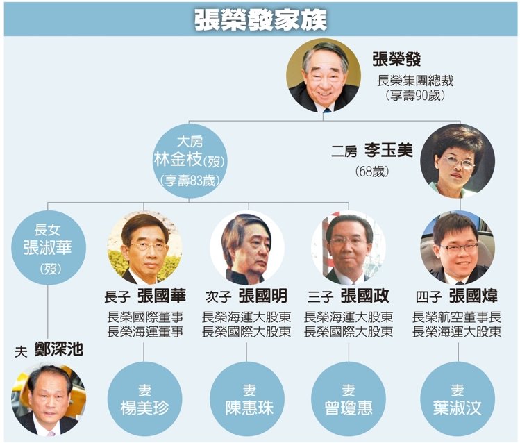 地表最強姊夫！出走20年回歸「坐穩長榮董事長位子」公司一夕變天 　大哥不滿嗆「外人還來插手」：引狼入室