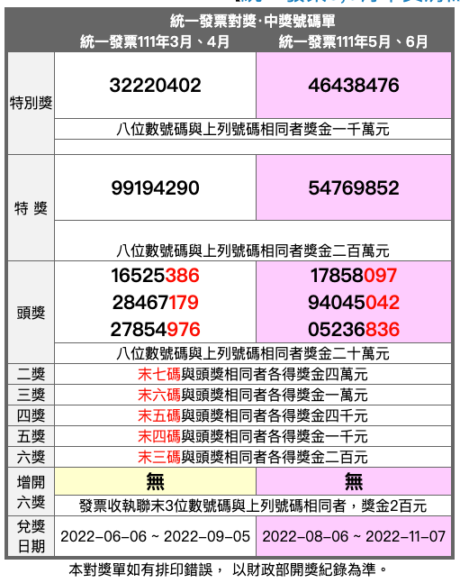 真的沒P圖！幸運兒「超商花15元中1000萬」發票　仔細看崩潰「不如不要對」網笑：謝謝你為大家上一課