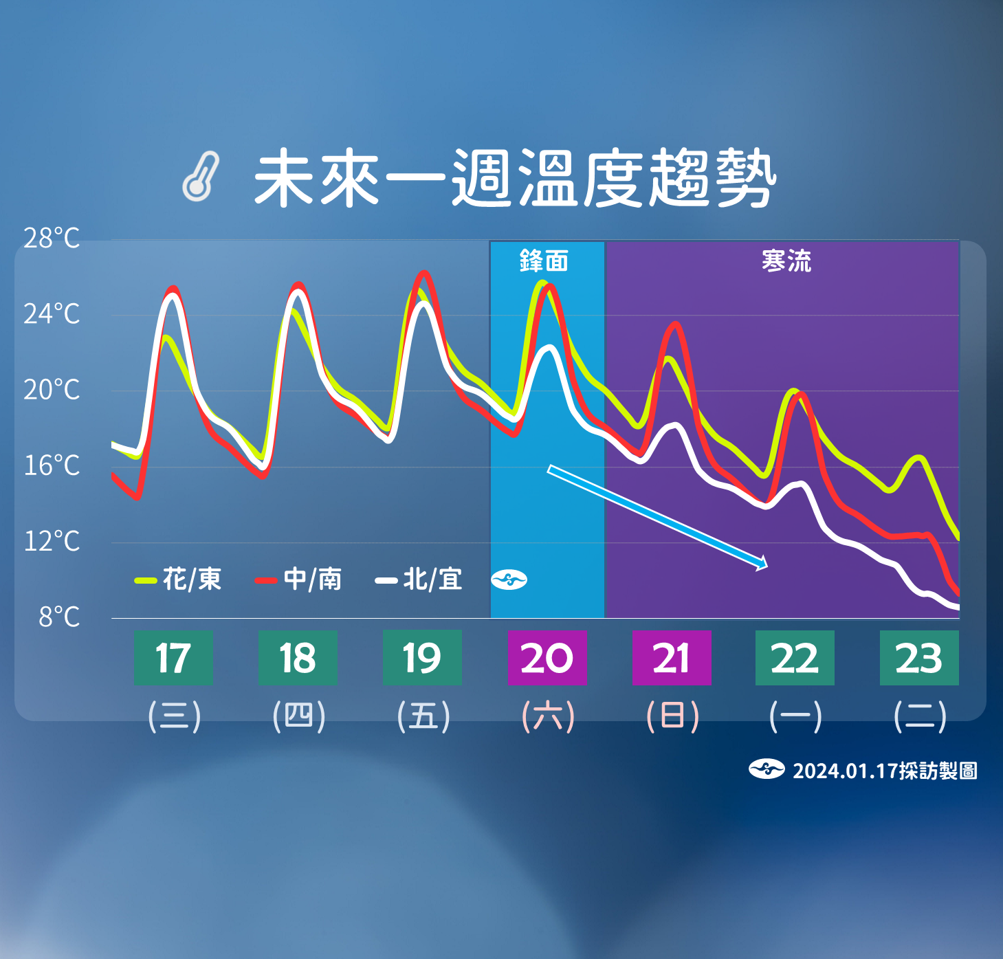 0度線壓台灣！北部上空恐「零下4度」時間曝光　不排除下雪「直逼霸王級寒流」：這數字很瘋！