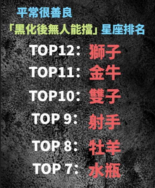 十二星座黑化後「可怕指數」排行榜！腹黑天蠍也只排第二　第一名「前後反差超大」太能忍