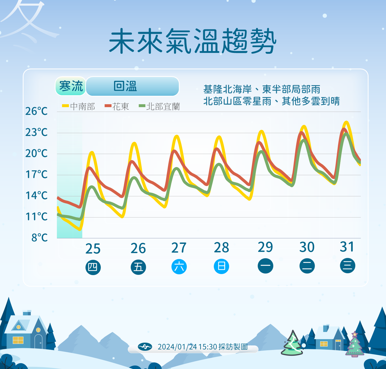還沒冷完！連2天低溫「跌破10度」下周又要變天　專家曝「春節連假天氣出爐」：1地區又冷又濕
