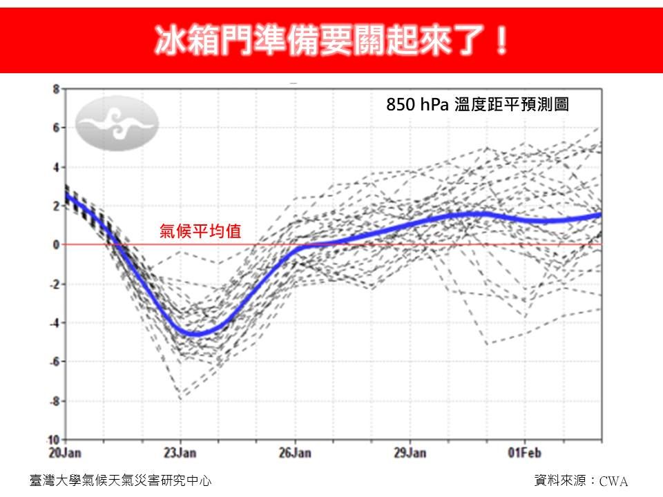 羽絨外套準備收了！寒流減弱「全台回溫30度」時間點曝光　專家苦笑：「先冷死再熱死」