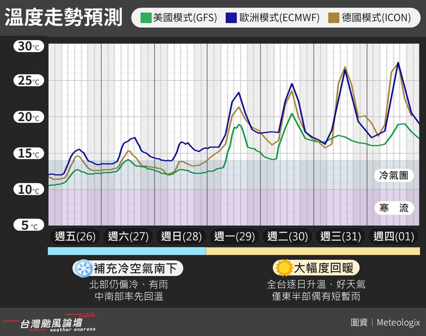 羽絨外套準備收了！寒流減弱「全台回溫30度」時間點曝光　專家苦笑：「先冷死再熱死」
