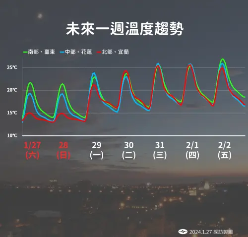 冷完今天就回暖！下週全台晴朗「南部飆到30度」　專家指出「這區間最明顯」：準備大掃除了