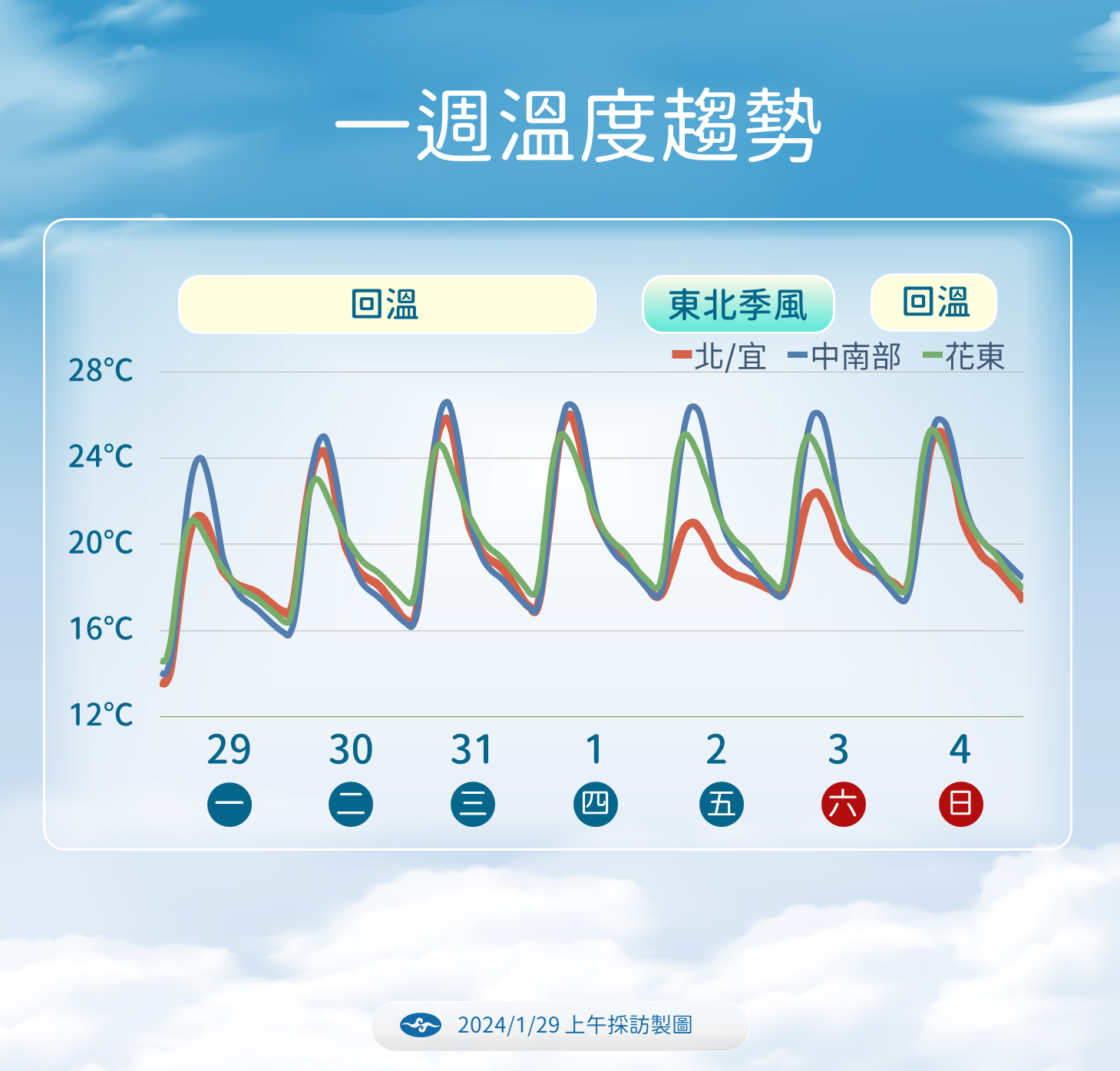 才剛回暖！氣象局曝「又有冷氣團來襲」降溫時間曝光　恐升級成寒流「羽絨衣先別收」