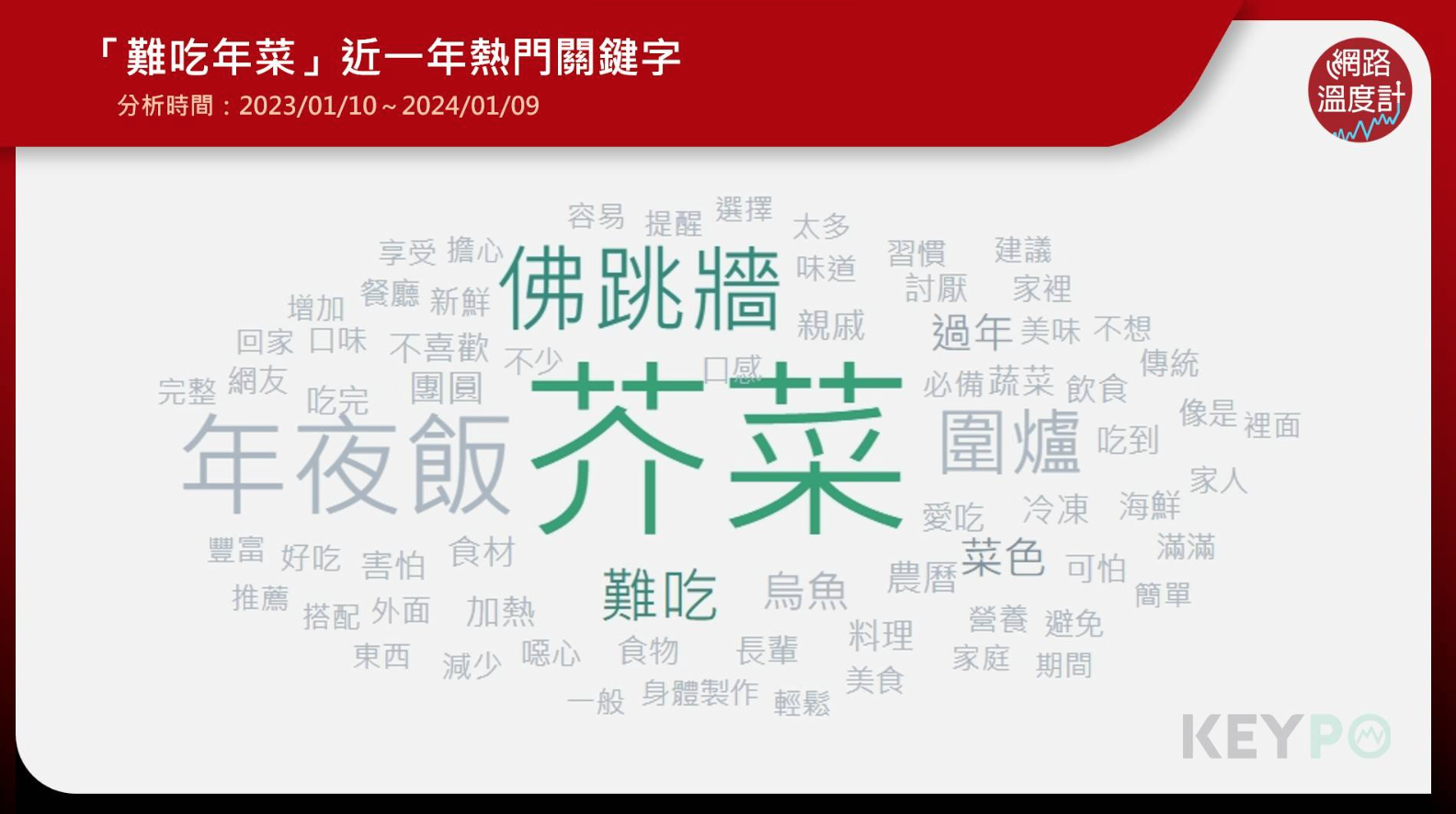 過年回家圍爐！他問「哪道年菜最難吃」引熱議　網友「點名這兩道」超有共鳴：又苦又像廚餘