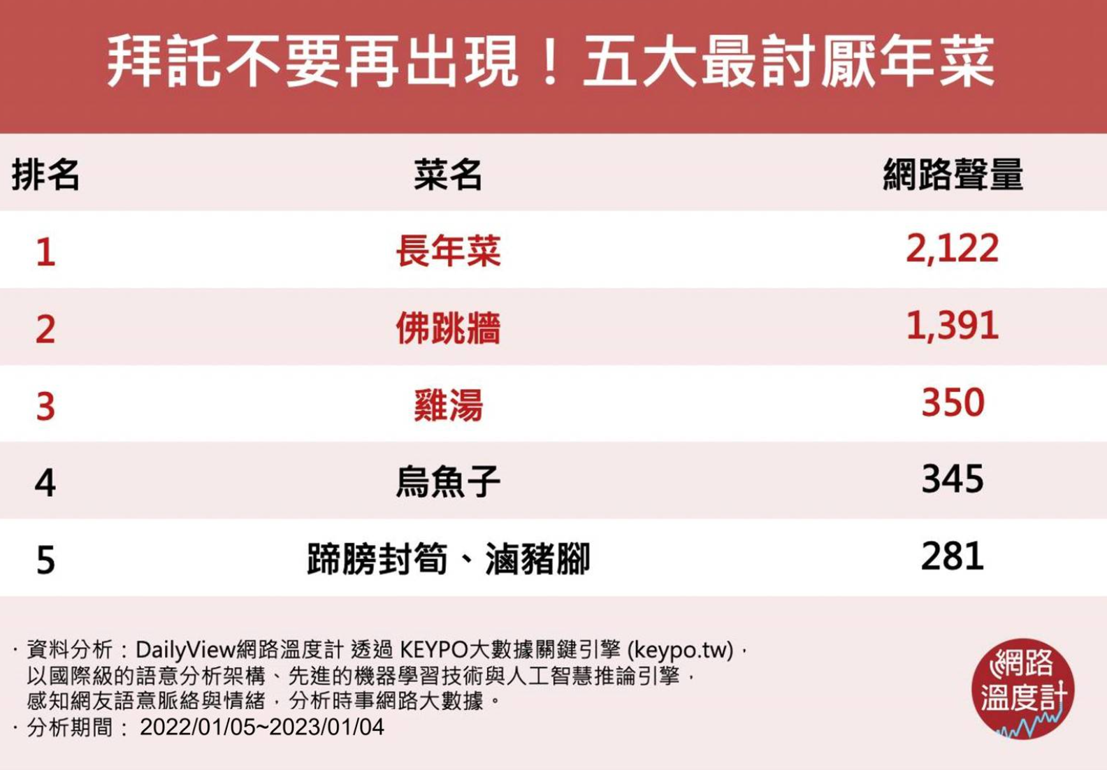 過年回家圍爐！他問「哪道年菜最難吃」引熱議　網友「點名這兩道」超有共鳴：又苦又像廚餘