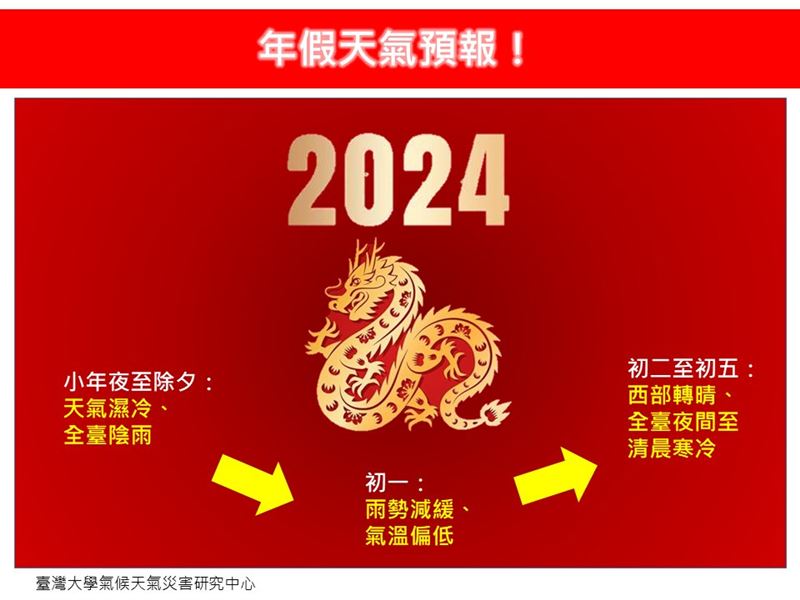 強烈冷氣團也來過年！小年夜起濕冷「10度↓最低溫時間曝光」　天氣變化大「把握轉晴回暖時機點」
