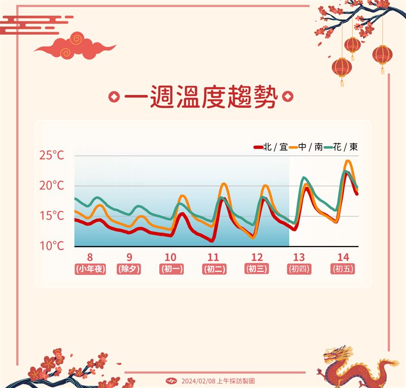 強烈冷氣團也來過年！小年夜起濕冷「10度↓最低溫時間曝光」　天氣變化大「把握轉晴回暖時機點」