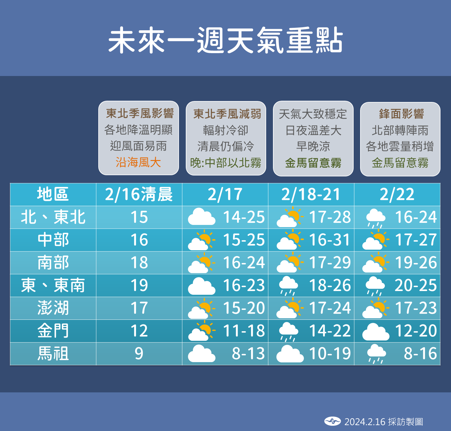 明起一路回溫！專家曝「高溫飆破30度」全台熱烘烘　下周「變天時間曝光」再一波降溫