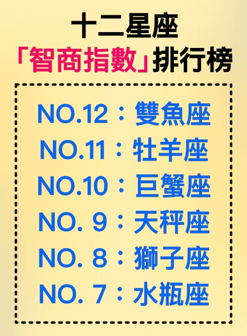 12星座「智商IQ指數排行」大公開！霸道獅子才第8　第1名「聰明到像有2個腦袋」：文武雙全