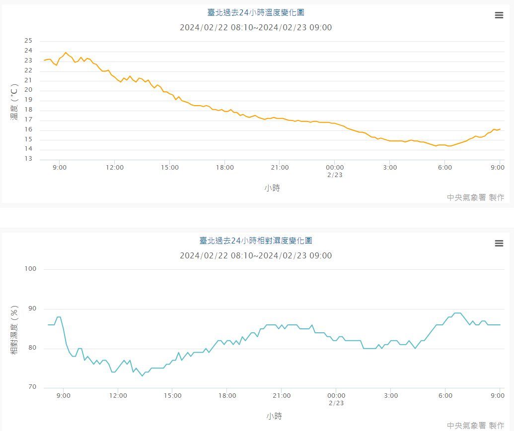 冷氣團提早達標！下周低溫跌破10度「最凍2天時間出爐」　一路冷到2月底