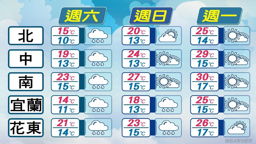 強冷氣團來了！越晚越冷「低溫跌破8度」全台凍結　短暫回暖時間曝「下周又有寒流」