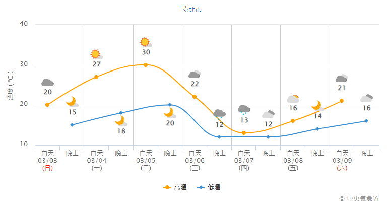 天氣回暖氣溫飆35度！氣象專家曝「下周又有冷氣團」　這天起「氣溫下探10度」冬衣別急著收