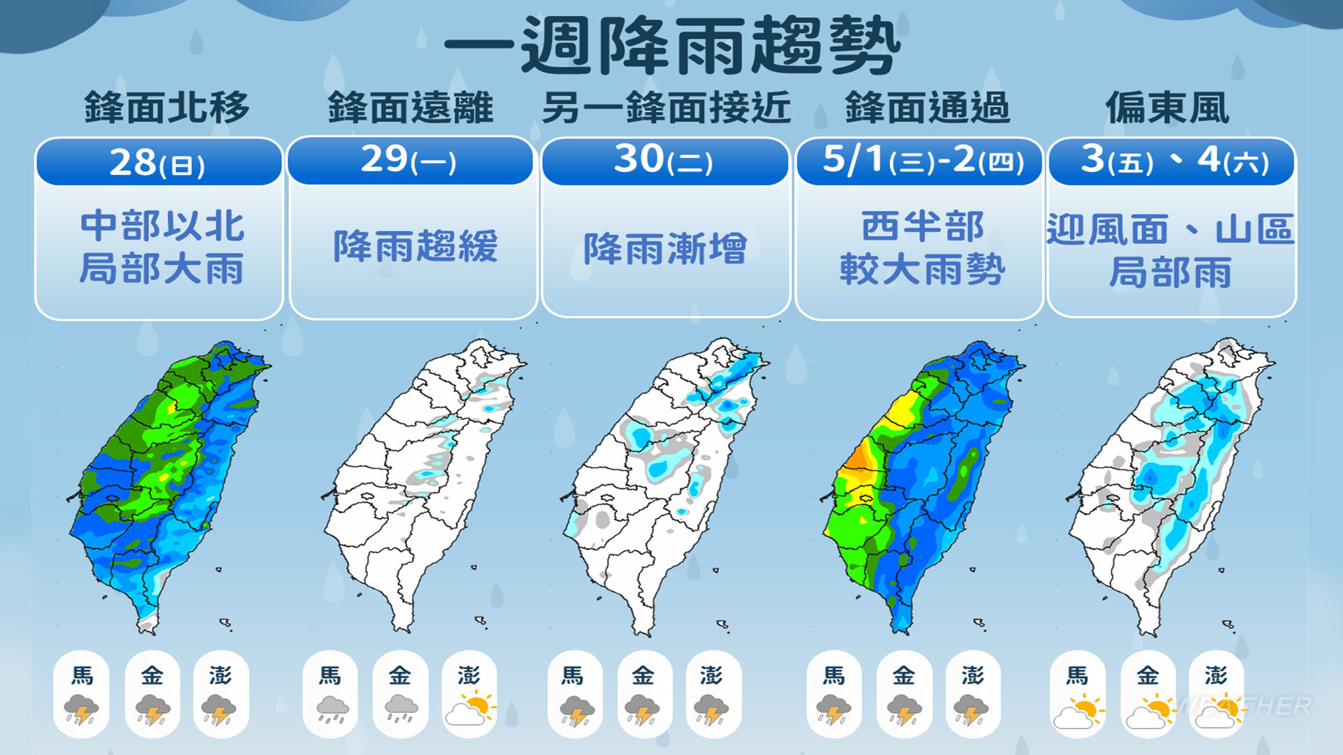 太陽出來了！週一轉晴「氣溫飆34度」全日炎熱　下週這天變天「全台猛烈暴雨」出門記得帶傘
