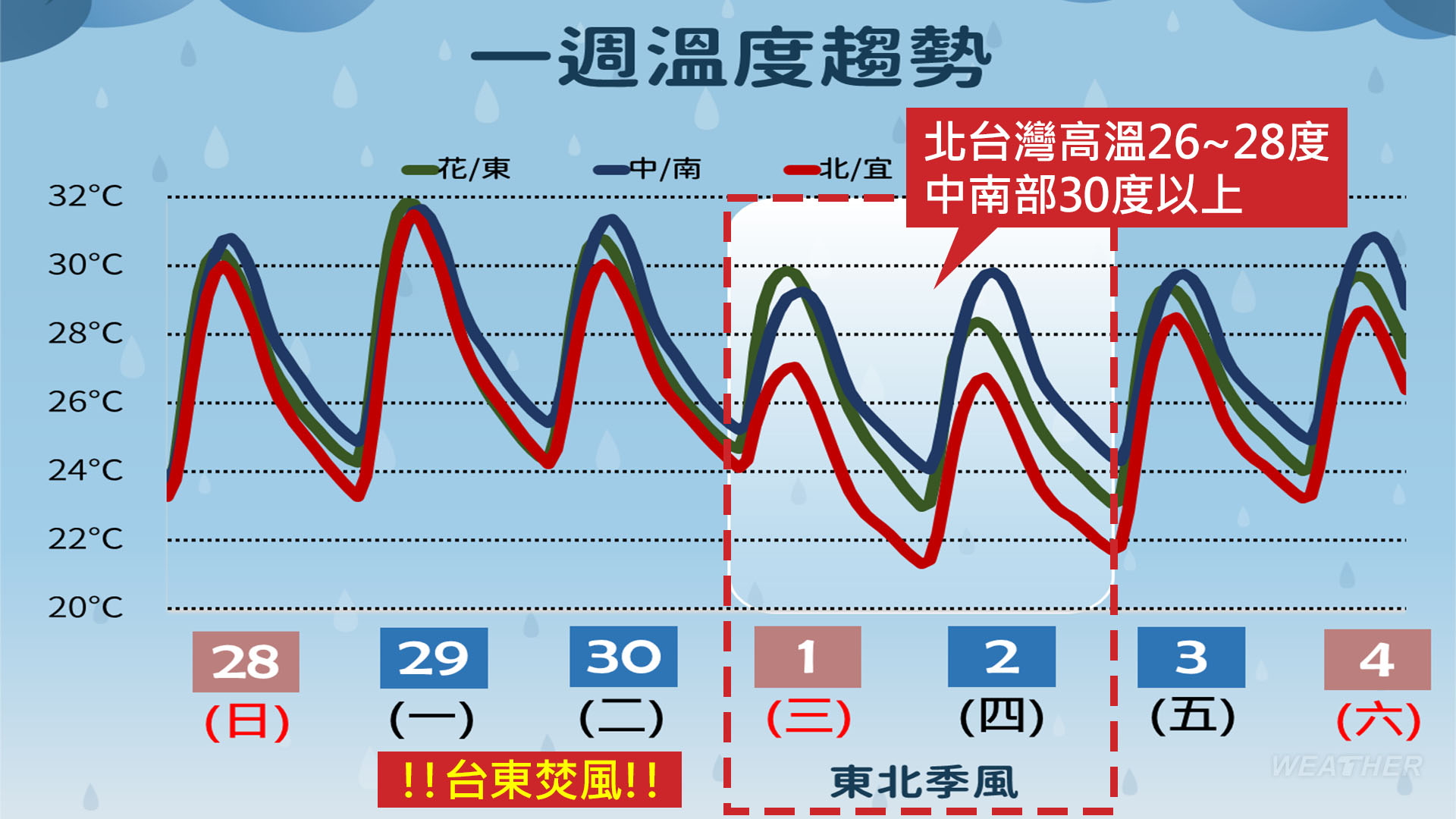 太陽出來了！週一轉晴「氣溫飆34度」全日炎熱　下週這天變天「全台猛烈暴雨」出門記得帶傘