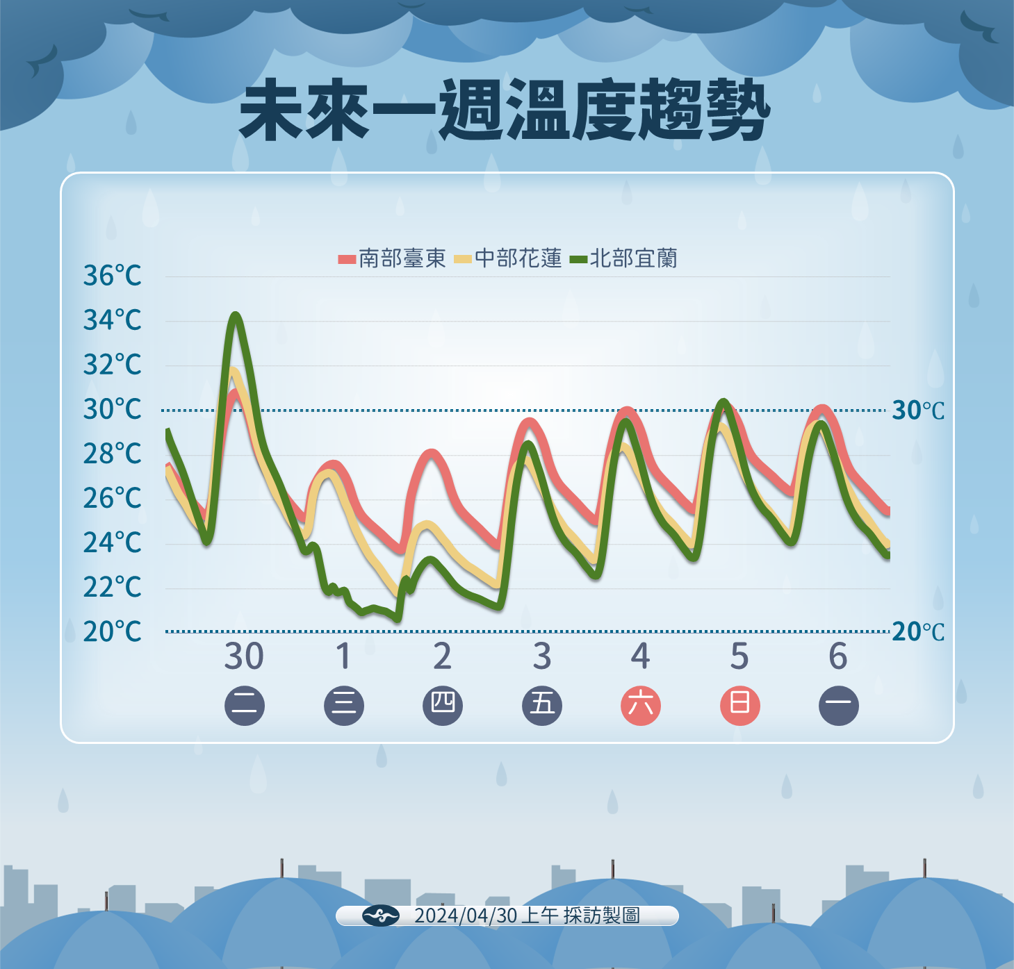 快訊／5縣市大雨特報！山區「慎防坍方、土石流」今日雨勢猛　「高溫崩跌10度」週末天氣曝光