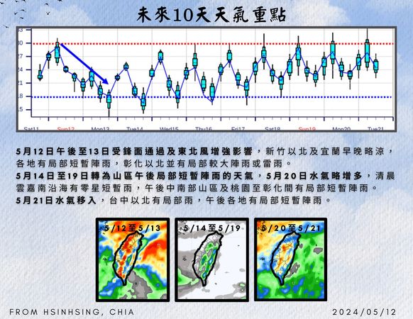 鋒面也過母親節！午後變天「降雨範圍擴大全台」　下週這天「鋒面接近」氣溫降到1字頭